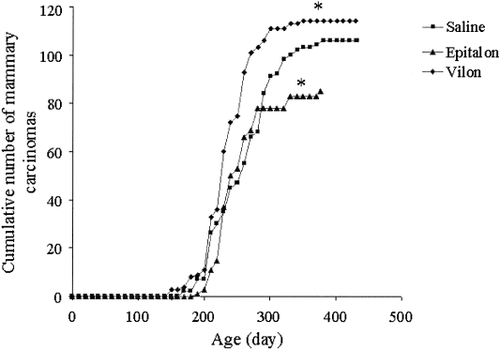 Epithalon and Tumor Growth